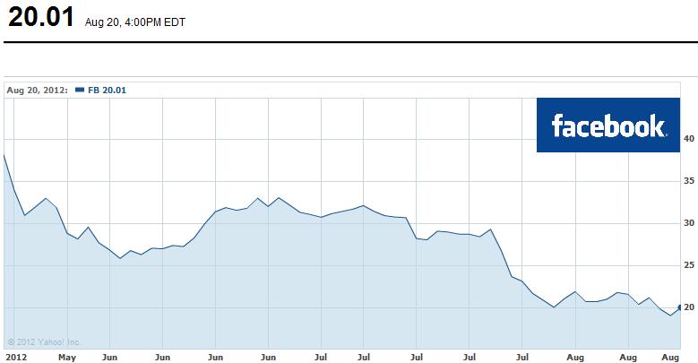 Facebook’s share price has declined from $38 to $20 in less than four months!